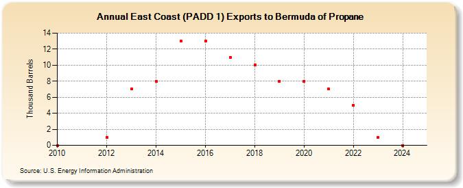 East Coast (PADD 1) Exports to Bermuda of Propane (Thousand Barrels)