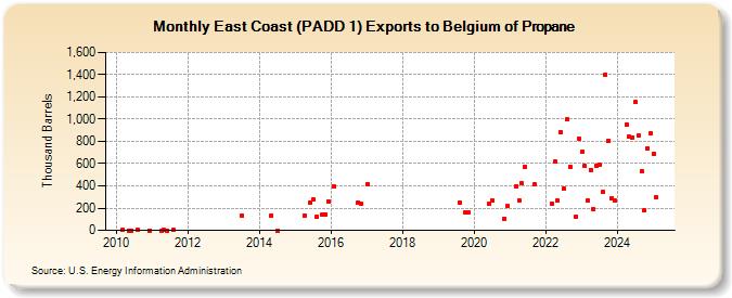 East Coast (PADD 1) Exports to Belgium of Propane (Thousand Barrels)