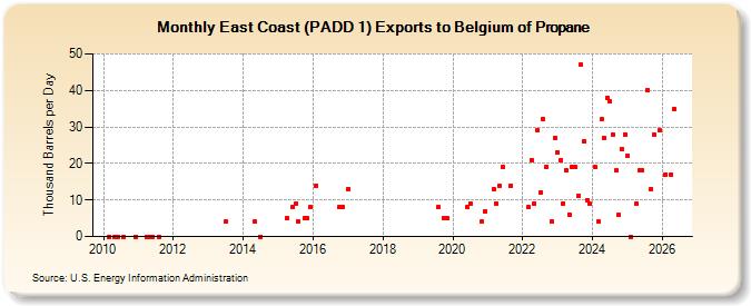 East Coast (PADD 1) Exports to Belgium of Propane (Thousand Barrels per Day)