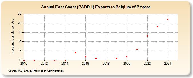 East Coast (PADD 1) Exports to Belgium of Propane (Thousand Barrels per Day)