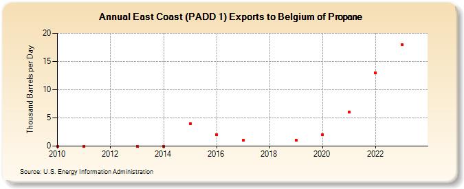 East Coast (PADD 1) Exports to Belgium of Propane (Thousand Barrels per Day)