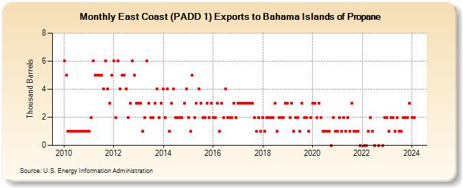 East Coast (PADD 1) Exports to Bahama Islands of Propane (Thousand Barrels)