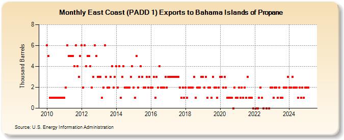 East Coast (PADD 1) Exports to Bahama Islands of Propane (Thousand Barrels)