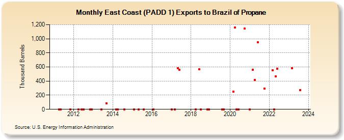 East Coast (PADD 1) Exports to Brazil of Propane (Thousand Barrels)
