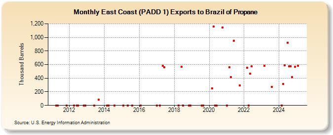 East Coast (PADD 1) Exports to Brazil of Propane (Thousand Barrels)