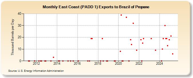 East Coast (PADD 1) Exports to Brazil of Propane (Thousand Barrels per Day)