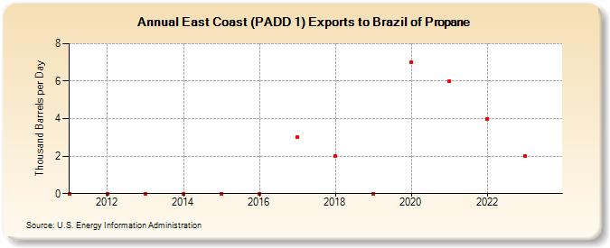 East Coast (PADD 1) Exports to Brazil of Propane (Thousand Barrels per Day)