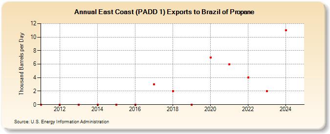 East Coast (PADD 1) Exports to Brazil of Propane (Thousand Barrels per Day)