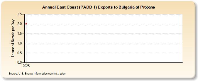 East Coast (PADD 1) Exports to Bulgaria of Propane (Thousand Barrels per Day)