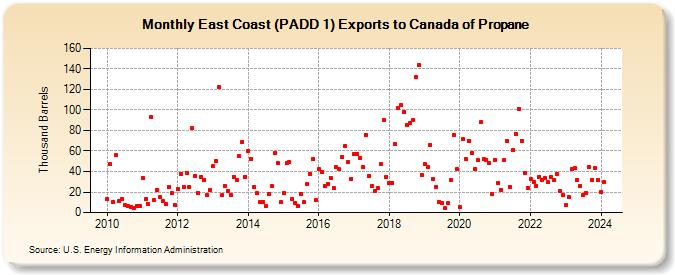 East Coast (PADD 1) Exports to Canada of Propane (Thousand Barrels)
