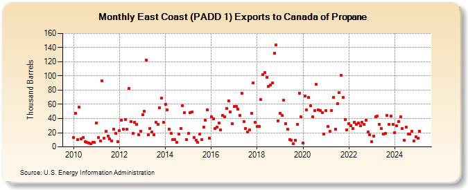 East Coast (PADD 1) Exports to Canada of Propane (Thousand Barrels)