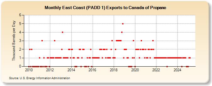 East Coast (PADD 1) Exports to Canada of Propane (Thousand Barrels per Day)