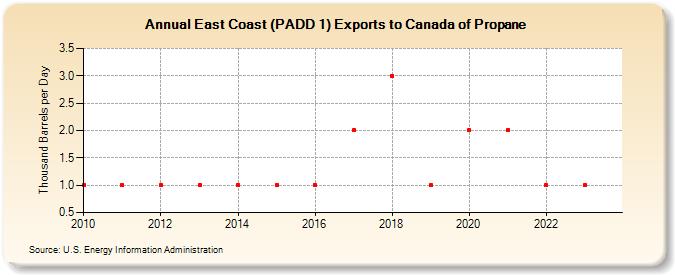 East Coast (PADD 1) Exports to Canada of Propane (Thousand Barrels per Day)