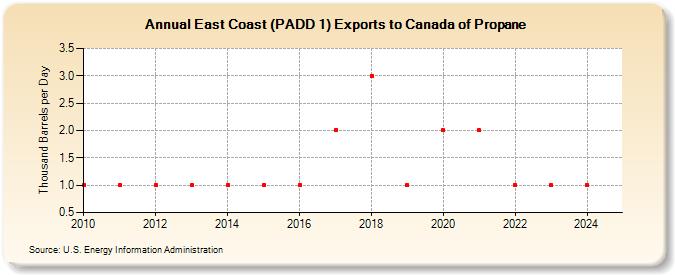 East Coast (PADD 1) Exports to Canada of Propane (Thousand Barrels per Day)