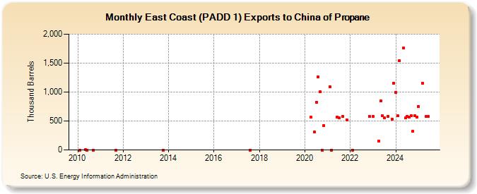 East Coast (PADD 1) Exports to China of Propane (Thousand Barrels)