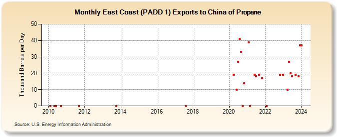 East Coast (PADD 1) Exports to China of Propane (Thousand Barrels per Day)