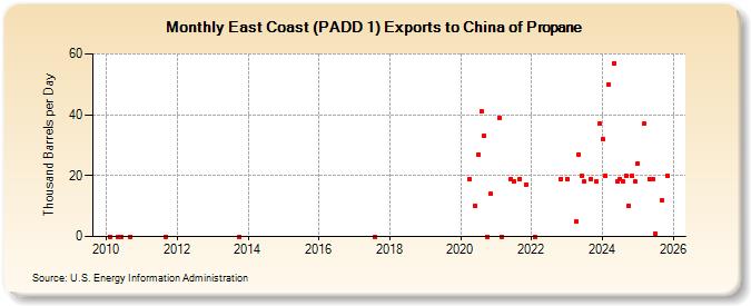 East Coast (PADD 1) Exports to China of Propane (Thousand Barrels per Day)