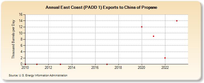 East Coast (PADD 1) Exports to China of Propane (Thousand Barrels per Day)