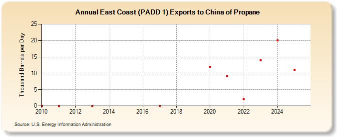East Coast (PADD 1) Exports to China of Propane (Thousand Barrels per Day)