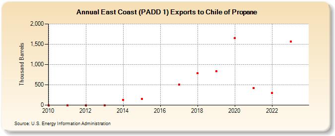 East Coast (PADD 1) Exports to Chile of Propane (Thousand Barrels)