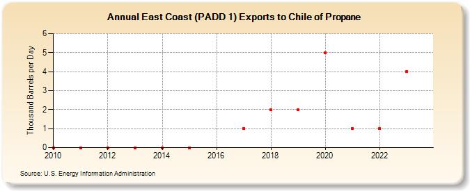 East Coast (PADD 1) Exports to Chile of Propane (Thousand Barrels per Day)