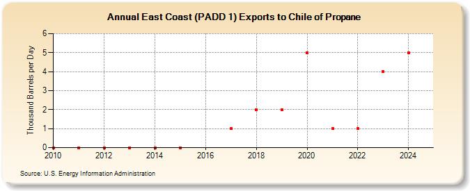 East Coast (PADD 1) Exports to Chile of Propane (Thousand Barrels per Day)