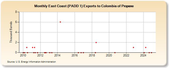 East Coast (PADD 1) Exports to Colombia of Propane (Thousand Barrels)