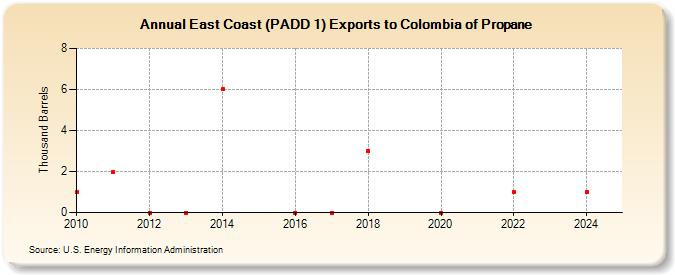 East Coast (PADD 1) Exports to Colombia of Propane (Thousand Barrels)