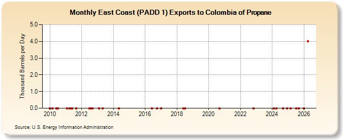 East Coast (PADD 1) Exports to Colombia of Propane (Thousand Barrels per Day)