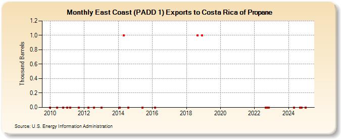 East Coast (PADD 1) Exports to Costa Rica of Propane (Thousand Barrels)