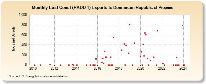 East Coast (PADD 1) Exports to Dominican Republic of Propane (Thousand Barrels)