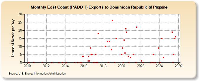 East Coast (PADD 1) Exports to Dominican Republic of Propane (Thousand Barrels per Day)
