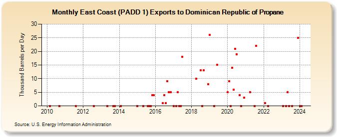 East Coast (PADD 1) Exports to Dominican Republic of Propane (Thousand Barrels per Day)