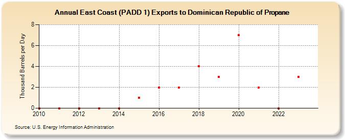 East Coast (PADD 1) Exports to Dominican Republic of Propane (Thousand Barrels per Day)