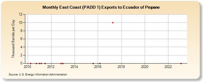 East Coast (PADD 1) Exports to Ecuador of Propane (Thousand Barrels per Day)