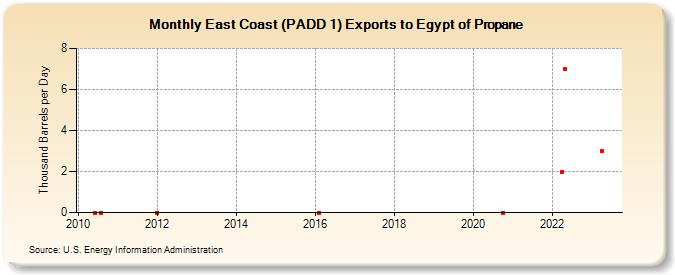 East Coast (PADD 1) Exports to Egypt of Propane (Thousand Barrels per Day)