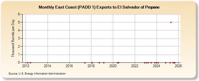 East Coast (PADD 1) Exports to El Salvador of Propane (Thousand Barrels per Day)