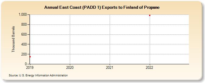 East Coast (PADD 1) Exports to Finland of Propane (Thousand Barrels)