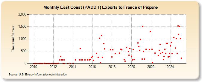 East Coast (PADD 1) Exports to France of Propane (Thousand Barrels)