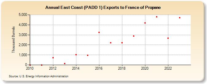East Coast (PADD 1) Exports to France of Propane (Thousand Barrels)