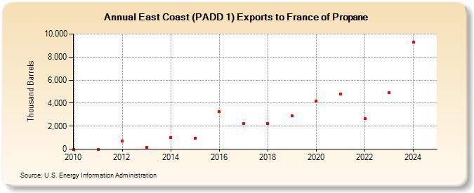 East Coast (PADD 1) Exports to France of Propane (Thousand Barrels)