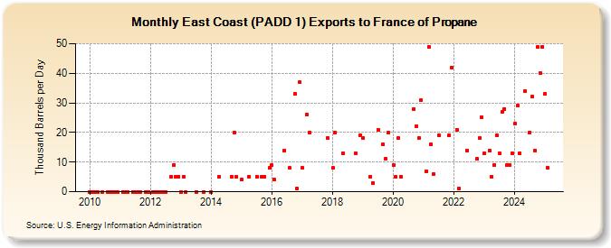 East Coast (PADD 1) Exports to France of Propane (Thousand Barrels per Day)