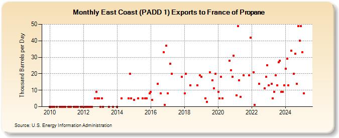 East Coast (PADD 1) Exports to France of Propane (Thousand Barrels per Day)