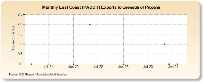 East Coast (PADD 1) Exports to Grenada of Propane (Thousand Barrels)
