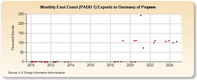 East Coast (PADD 1) Exports to Germany of Propane (Thousand Barrels)