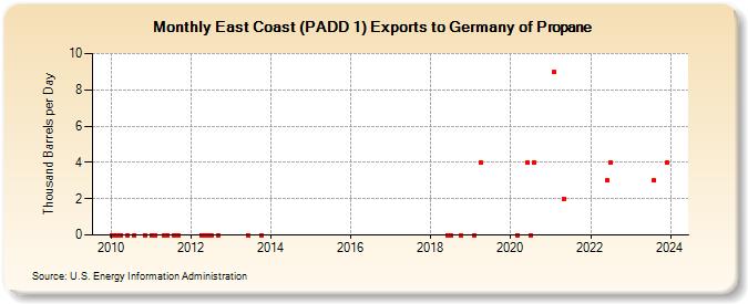 East Coast (PADD 1) Exports to Germany of Propane (Thousand Barrels per Day)