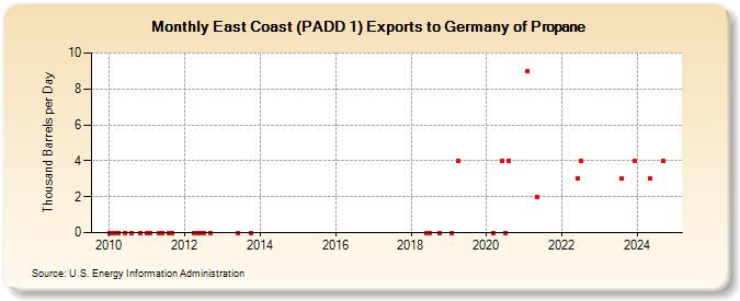 East Coast (PADD 1) Exports to Germany of Propane (Thousand Barrels per Day)