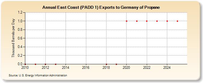 East Coast (PADD 1) Exports to Germany of Propane (Thousand Barrels per Day)