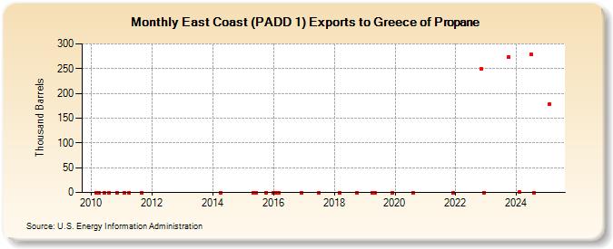 East Coast (PADD 1) Exports to Greece of Propane (Thousand Barrels)