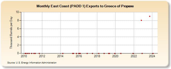 East Coast (PADD 1) Exports to Greece of Propane (Thousand Barrels per Day)